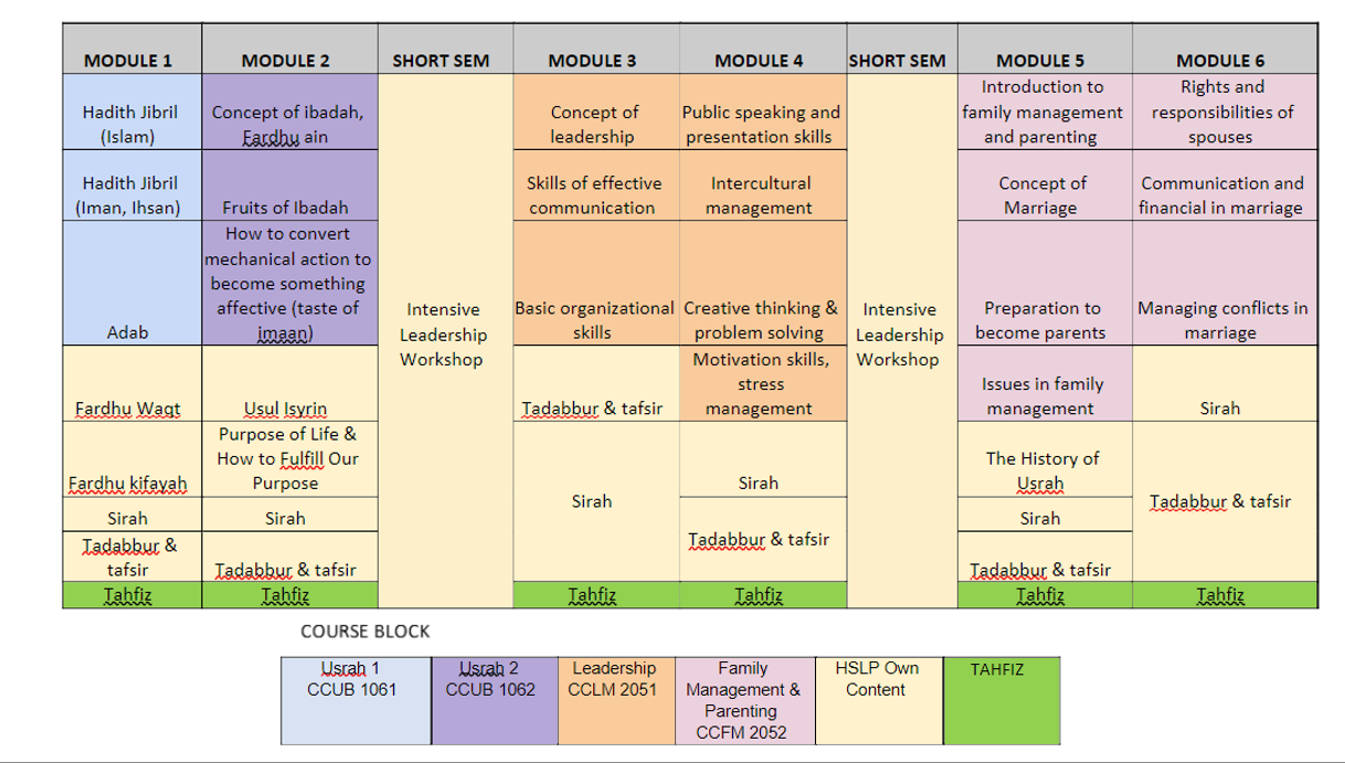Courses